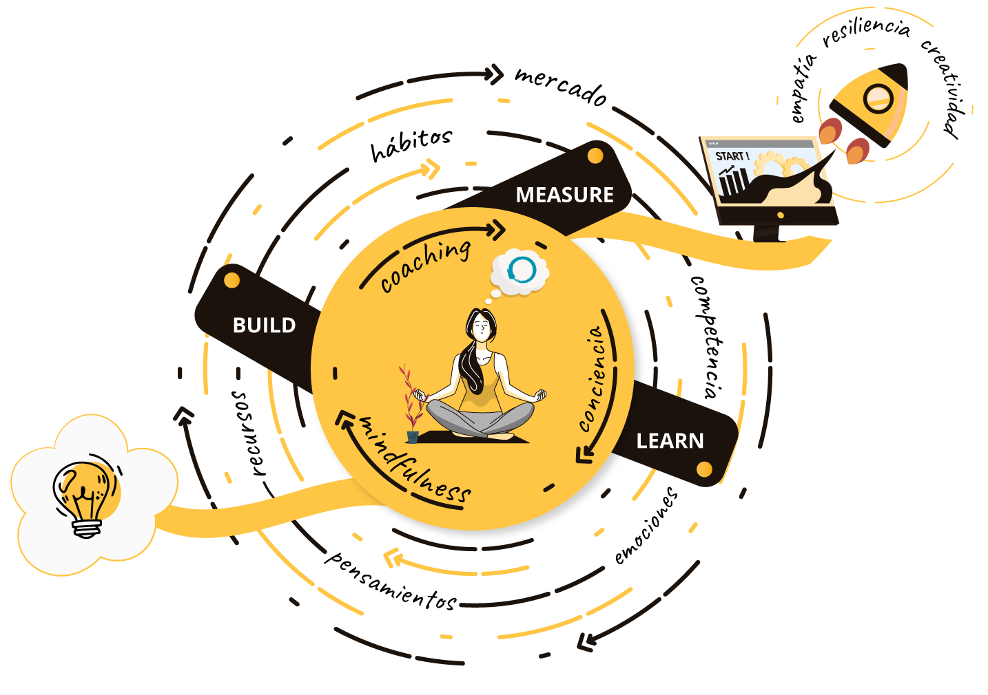 Metodología Lean Startup